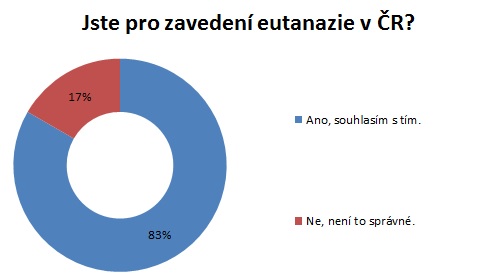 Jste pro zavedení eutanazie v ČR?