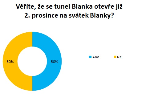 Věříte, že se tunel Blanka otevře již 2.prosince na svátek Blanky?
